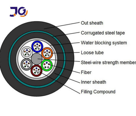 Non-Metal GYFTY53 Stranded Water-Blocking Fiber Optic Cable
