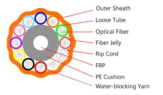 GCYFY Microducto exterior de modo único 6 12 24 núcleos Cables ópticos de fibra de aire