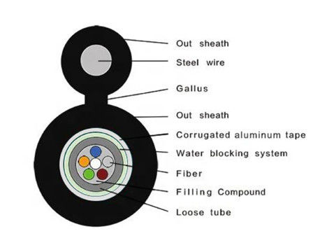Figura 8 Cable de fibra óptica de pie exterior GYXTC8A