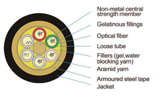 Conducto acorazado 24 del cable GYTS de la fibra cable de fibra óptica de 48 96 144 288 corazones